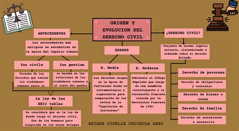 Origen Y Evolucion Del Derecho Civil Origen Y Evolucion Del The Best