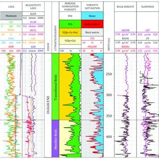 logging data  density  velocity lab measurements