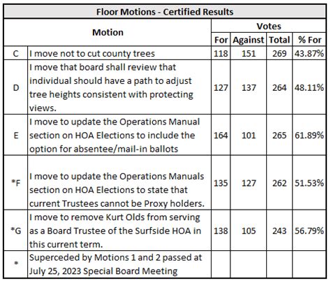 Certified Election Results SURFSIDE PRESERVATION