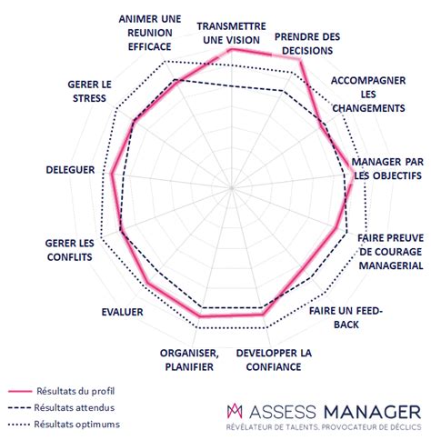 Référentiel de compétences en management le référenciel managérial