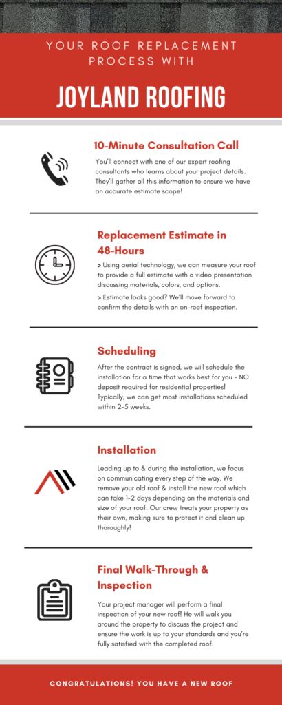 Our Roof Replacement Sales Process At Joyland Roofing