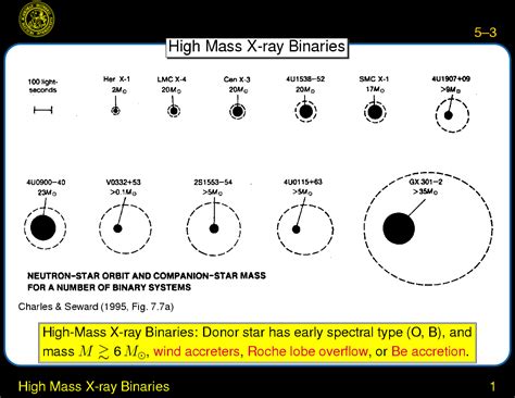 X Ray Binaries Accretion Onto Magnetized Neutron Stars High Mass X