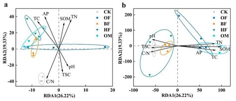 Phylum Level Redundancy Analysis Rda Of Bacterial A And Fungal B