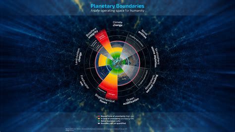 Most Planetary Boundaries Already Past Safe Limit Scientists Say