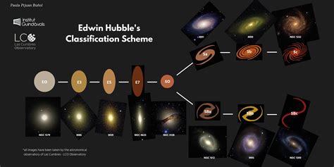 The Hubble Tuning Fork Serviastro