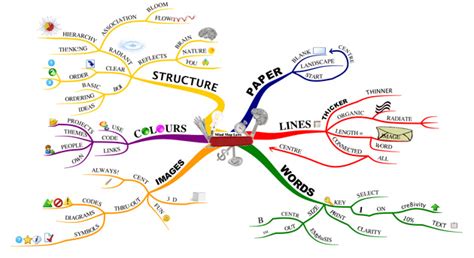 Mind Mapping® for Project Management – an overview ( Updated + Webinar ...