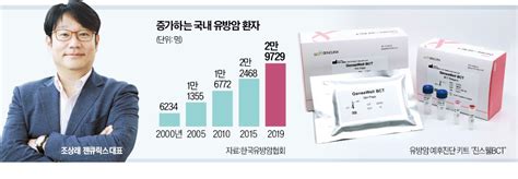 젠큐릭스 유방암 진단키트 내년 1위 목표 네이트 뉴스