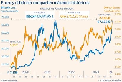 El Oro Se Suma De Forma Sorprendente Al R Cord Hist Rico Del Bitcoin