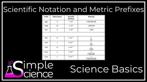 Scientific Notation Prefixes