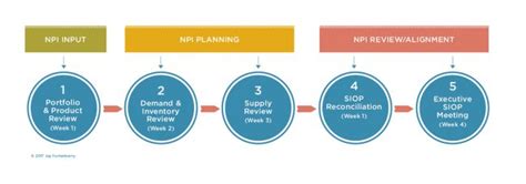 Portfolio Management New Product Introductions Through The End Of Life