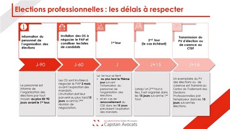 Infographie Elections Professionnelles Les D Lais Respecter