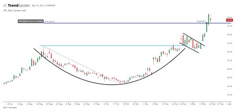 Pfe Daily Candlestick Chart Published By Trendspider On Trendspider