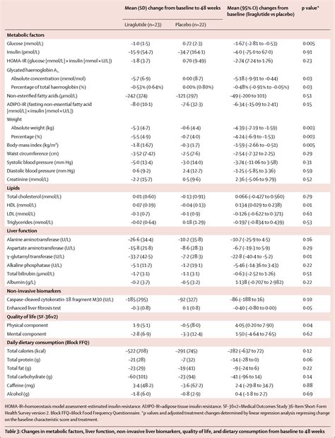 Table 2 From Liraglutide Safety And Efficacy In Patients With Non