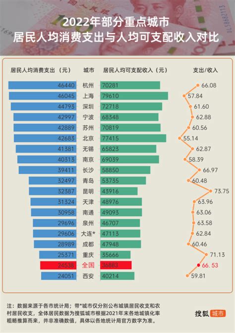 18城人均消费大洗牌：近半城市负增长 杭州反超沪深夺冠腾讯新闻