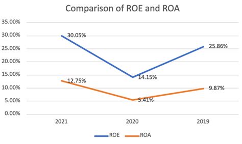 Comparison of ROE and ROA | Download Scientific Diagram