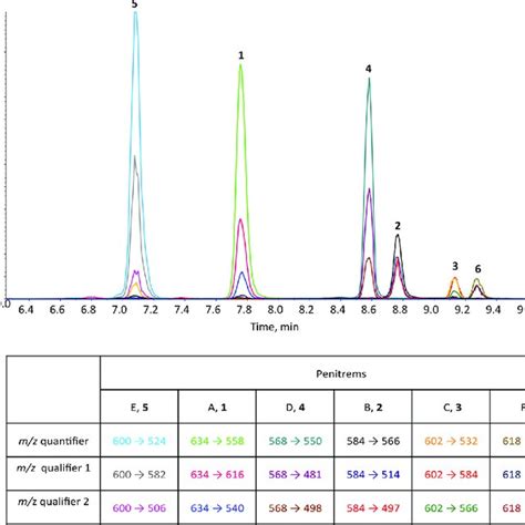 Hplc Msms Chromatogram Of Spiked Cheese Matrix With Penitrems A−f 150 Download Scientific