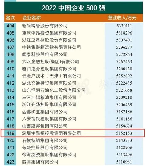 金雅福集团荣登2022中国企业500强第419位 较去年名次提升54位 知乎