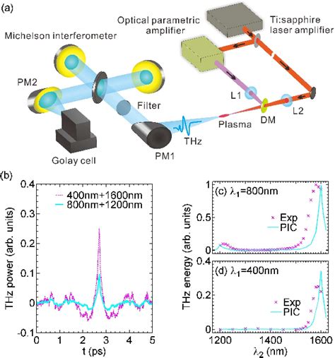 Figure 1 From Observation Of Terahertz Radiation Via The Two Color