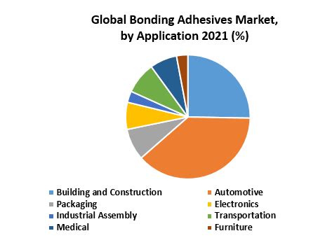 Bonding Adhesives Market Global Industry Analysis And Forecast