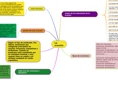 La oración Mind Map