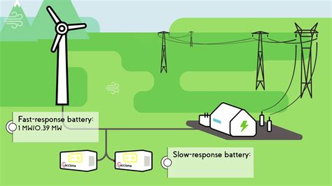 Wind Energy Storage A Close Look At It Huntkey And Grevault Battery Energy Storage Systems