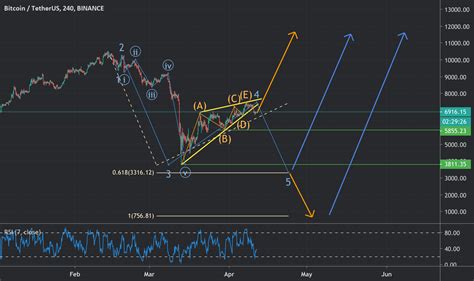 Btc To Short But Major Rally From Current Level Is Possible For