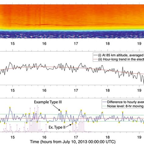 Ionospheric Electron Density Recorded On July 10 2013 Panels A Download Scientific Diagram