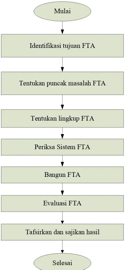 Penggunaan Metode Taguchi Dan Fta Fault Tree Analysis Untuk Pengendalian Kualitas Produk Kayu