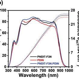 A Jv Curves And B Eqe Spectra And Integrated Current Density Of The