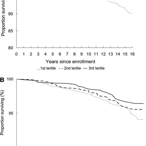 Age And Sex Adjusted Kaplan Meier Survival Curves For 15 Y Inflammatory