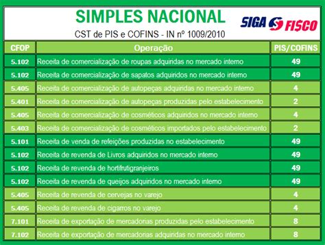 Simples Nacional X CST De PIS E COFINS Control Contabilidade