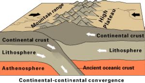 Convergent boundary Facts for Kids