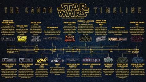 forever forged in my heart : The canon Star Wars timeline, as of 2021