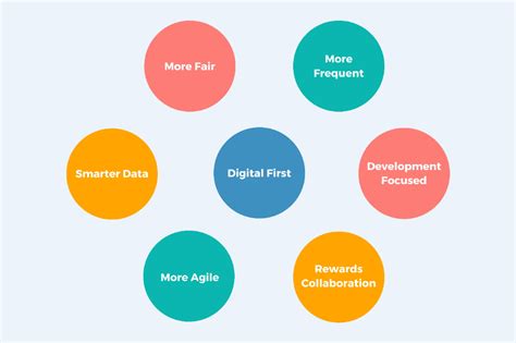 Designing a Modern Performance Management System: Examples & Models ...