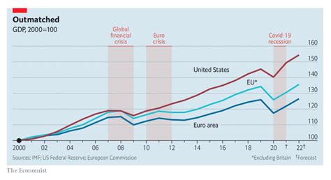 Economic Growth Graph