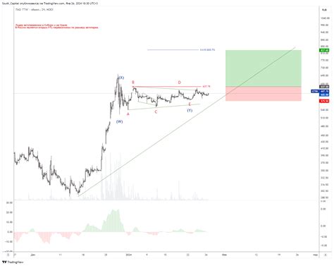 Moex Gtrk Chart Image By South Capital Tradingview