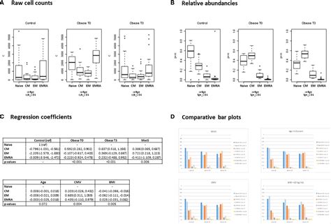 Frontiers T And B Cell Composition And Cytokine Producing Capacity