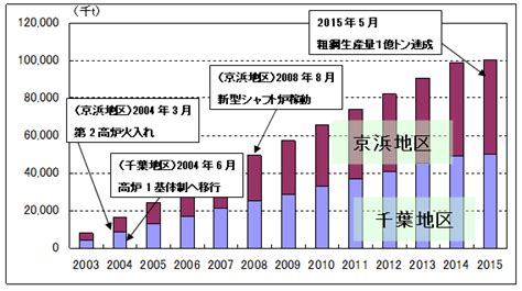 Jfeスチール東日本製鉄所 累計粗鋼生産量1億トンを達成jfeスチール株式会社