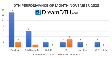 DTH Performance Report for November 2023