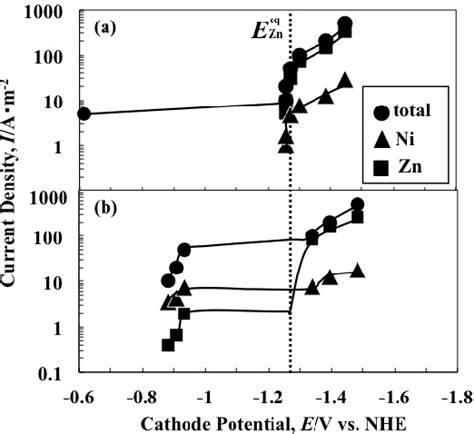 Figure 1 From Electrodeposition Behavior Of Zn Ni Alloys From An