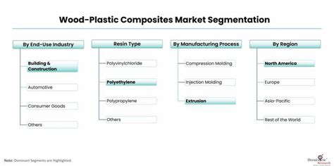 Wood Plastic Composites Market Size Share And Growth Analysis