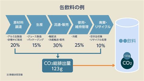 カーボンフットプリントとは？わかりやすく図解、製品のco2排出量「見える化」の仕組み 連載：第4次産業革命のビジネス実務論｜ビジネスit