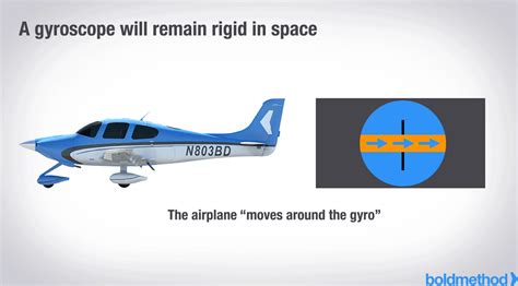 Gyroscope Plane