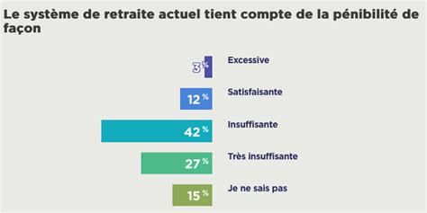 Projet De R Forme Du Syst Me Des Retraites Les Revendications De La