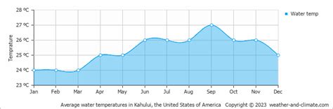 Kahului Hi Weather And Climate Year Round Guide With Graphs