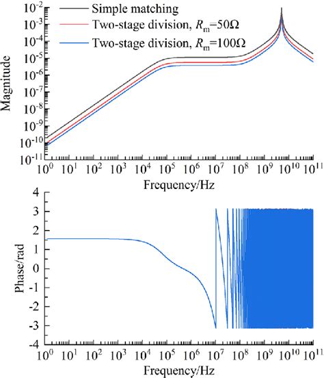 Frequency Domain Responses From The Current Sensor Under The Matching