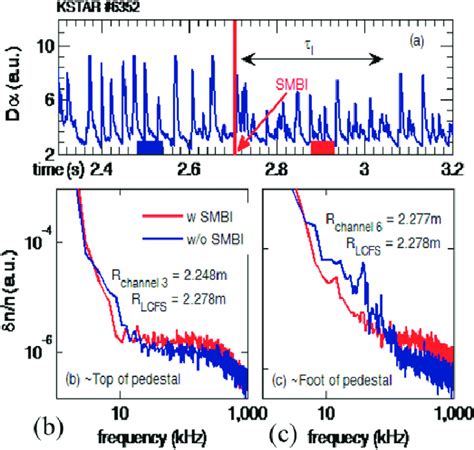 Comparison Of The Density Fluctuation By BES At Different Positions In