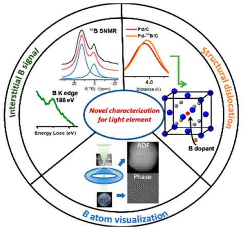 Interstitial Boron Atoms In Palladium Lattice Of Industrial Type Of