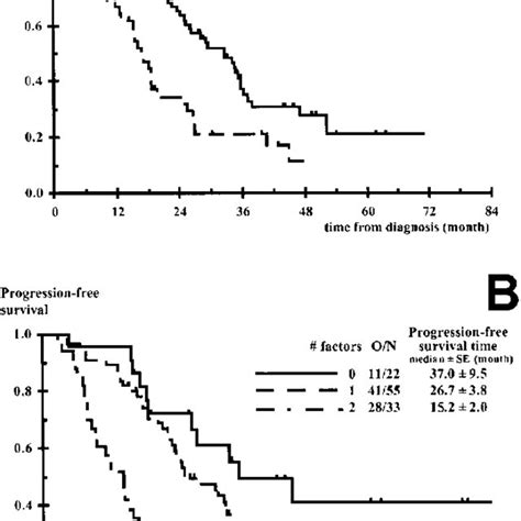 Comparison Of Prognostic Models Including 2m 2 5 Mg L And Another