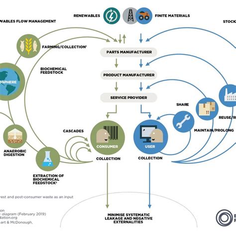 Circular Economy System Diagram Ellen Macarthur Foundation Download